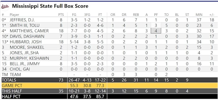 Mississippi State Final Box Score